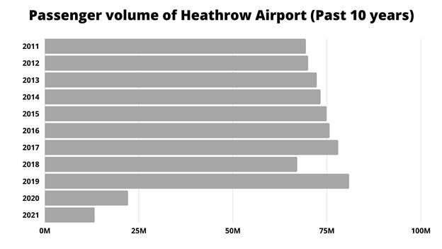 Passenger Volume of Heathrow Airport